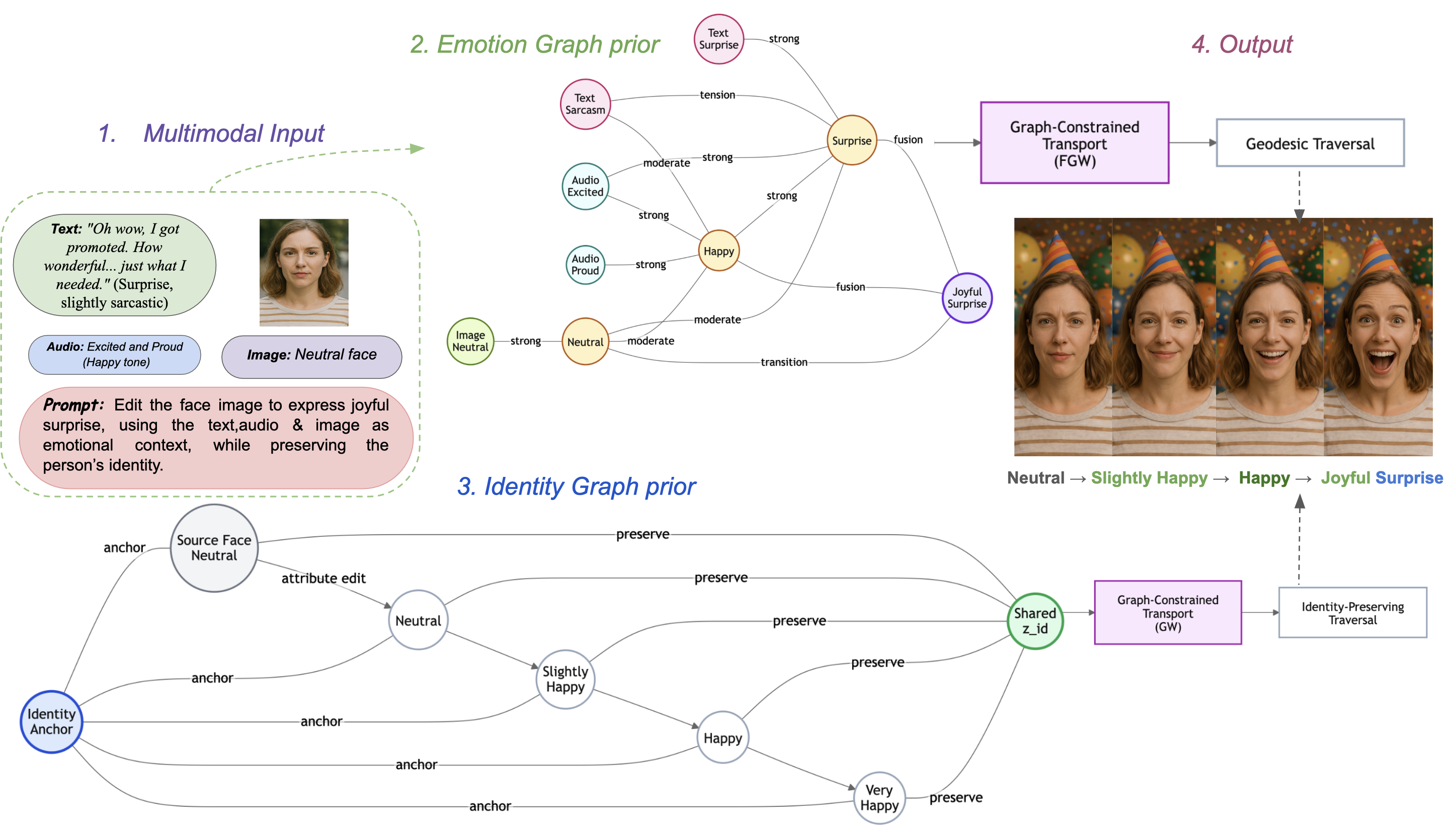 Figure 13 multimodal graph construction over affective examples.