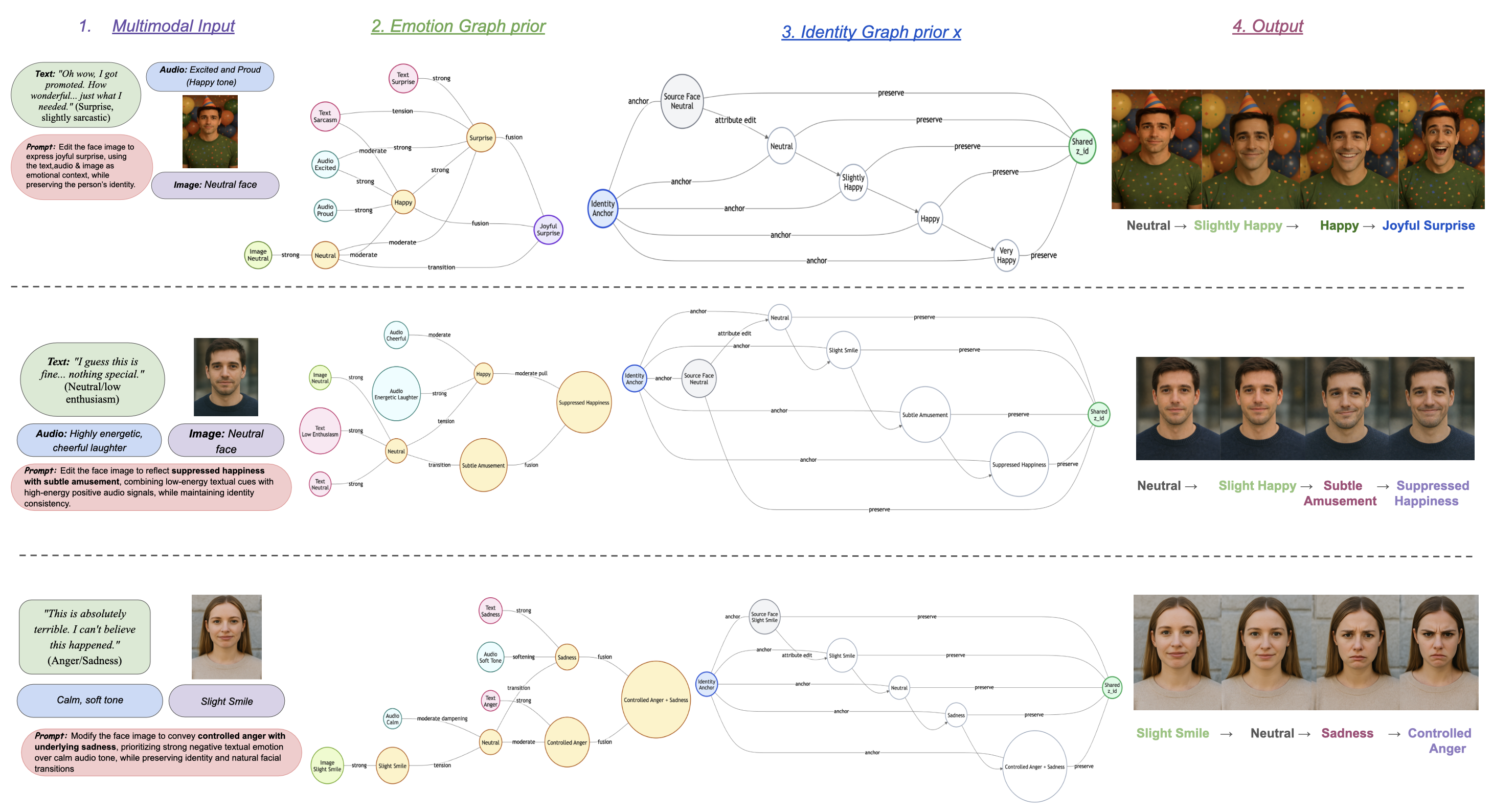 Constructed multimodal graph topology used for Controlla.