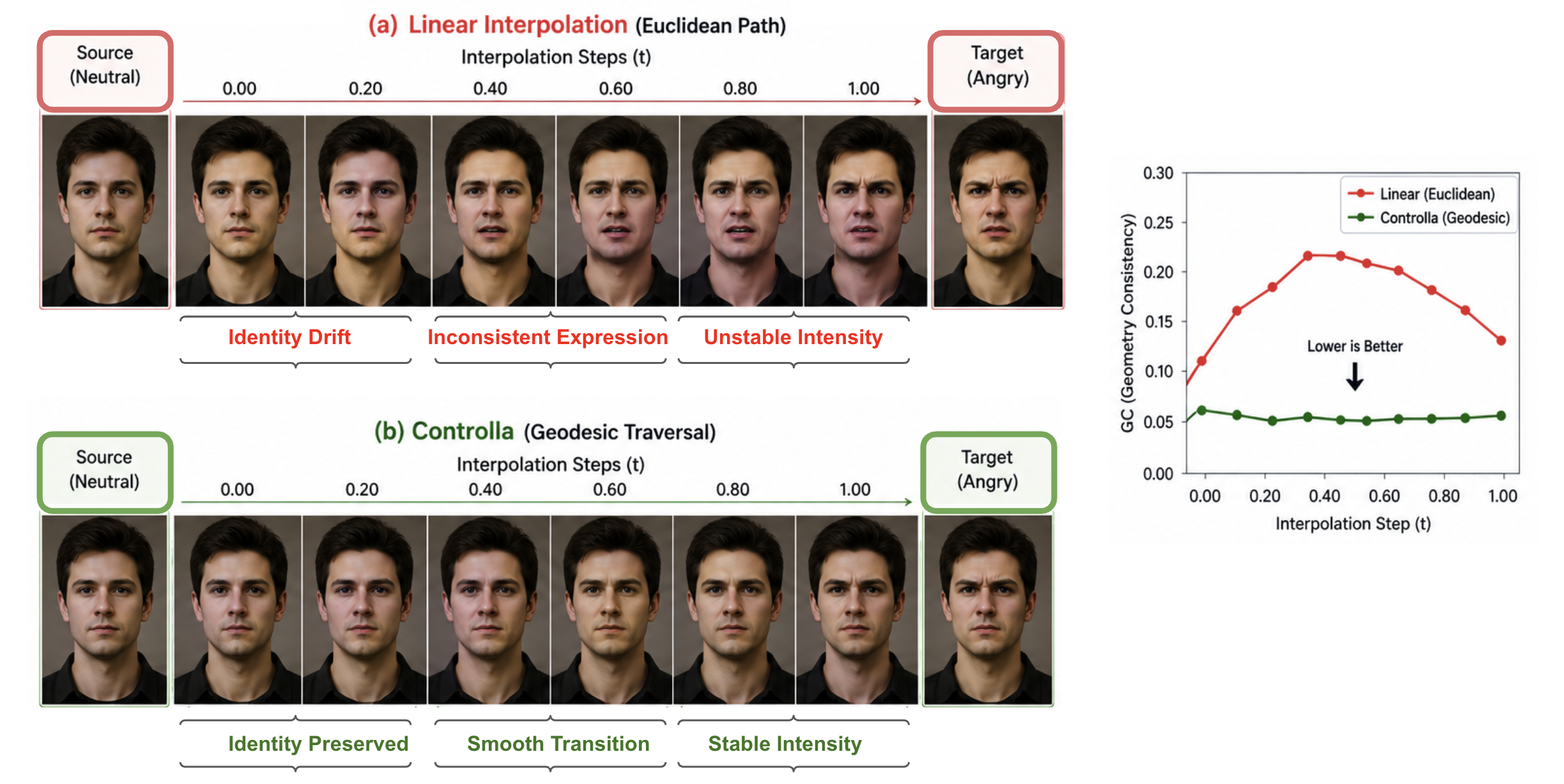 Graph interpolation paths for affective control.