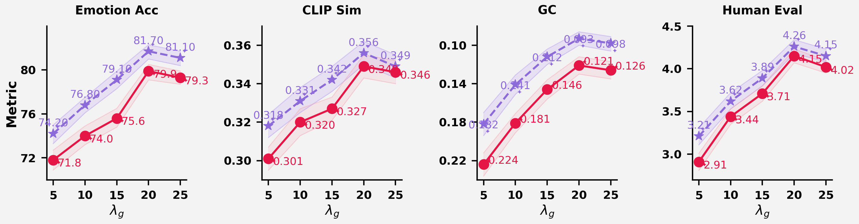 Sensitivity analysis results for Controlla.