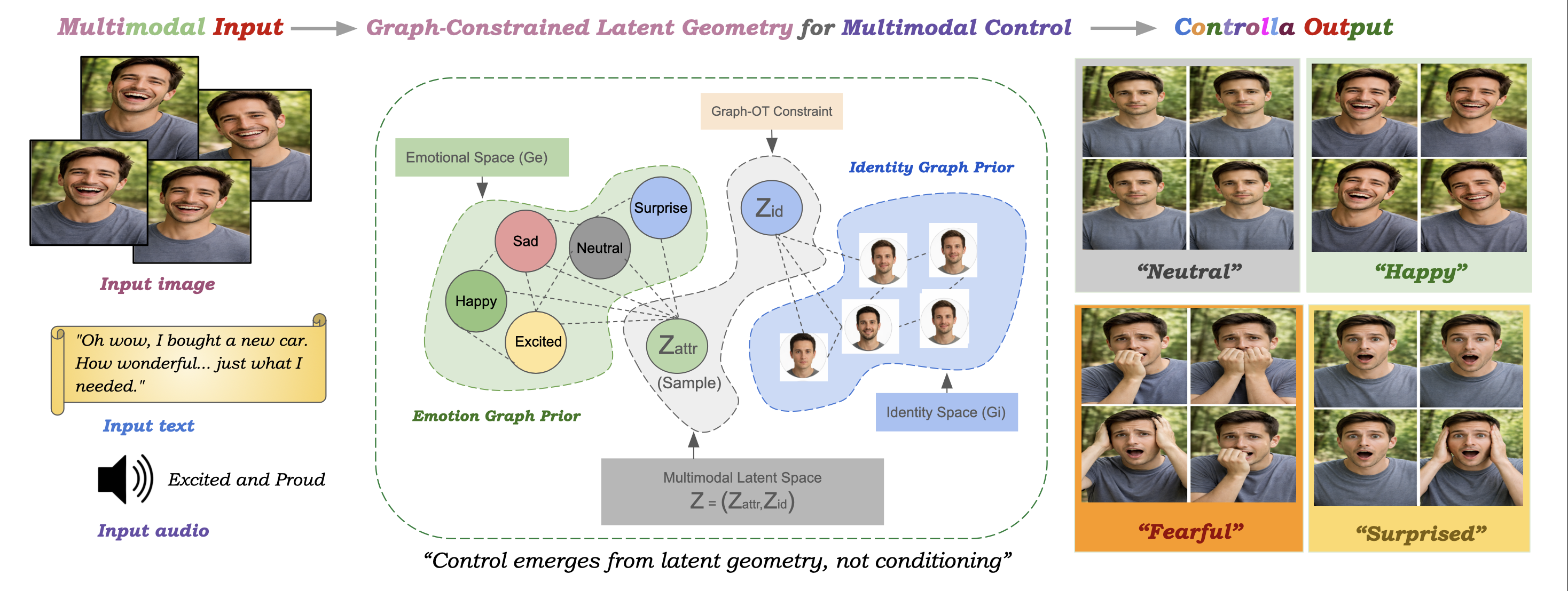 Overview teaser for Controlla's graph-constrained latent geometry framework.