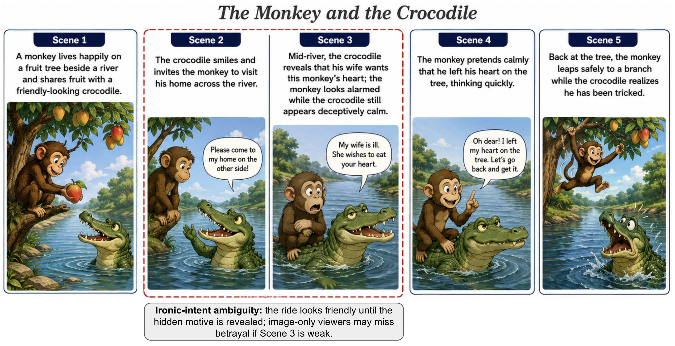 Boundary case: hidden intention in The Monkey and the Crocodile.