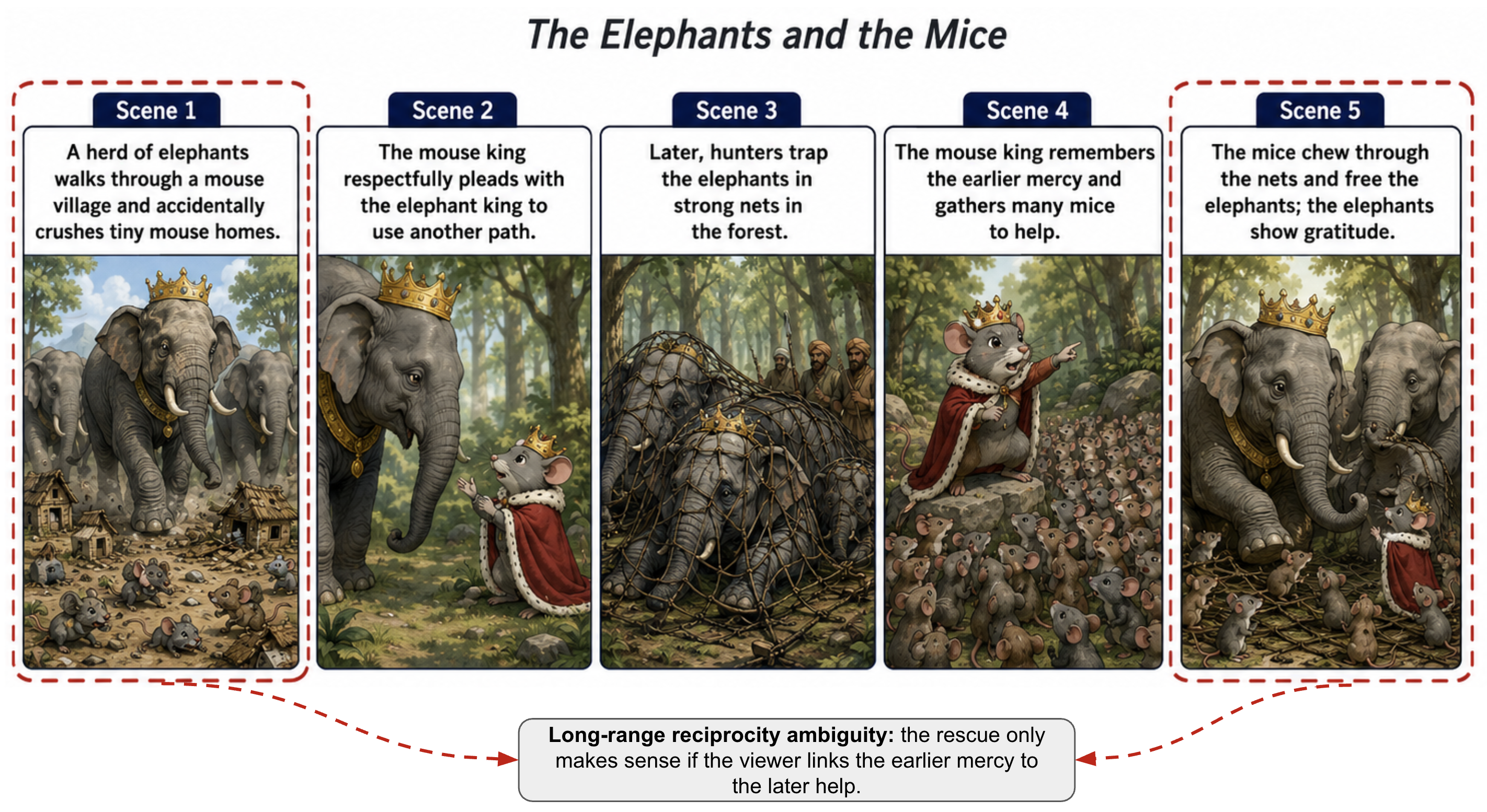 Boundary case: long-range reciprocity in The Elephants and the Mice.