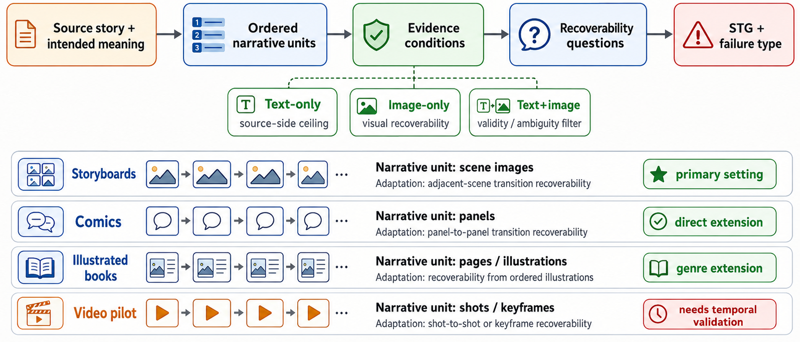 Cross-format extensibility overview spanning comics, illustrated pages, and video keyframes.