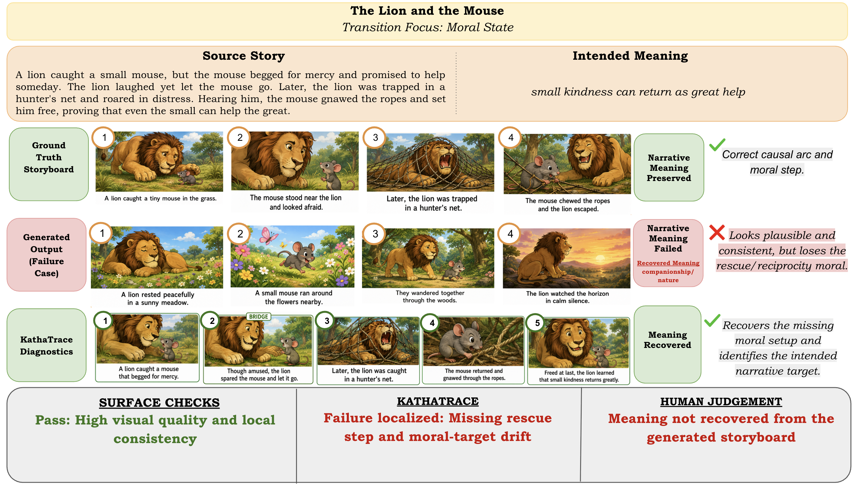 Case study where a storyboard omits the rescue transition, losing the reciprocity moral of the story.
