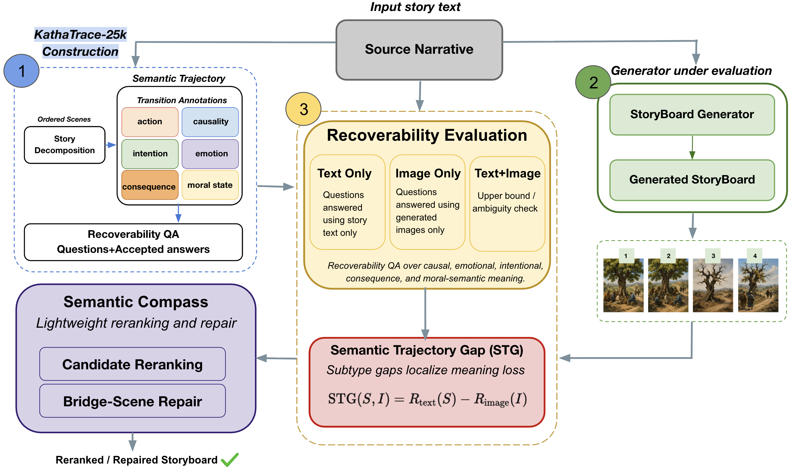 KathaTrace framework: scenes decomposed into transitions, evaluated under text-only, image-only, and text+image evidence to compute STG and drive Semantic Compass.